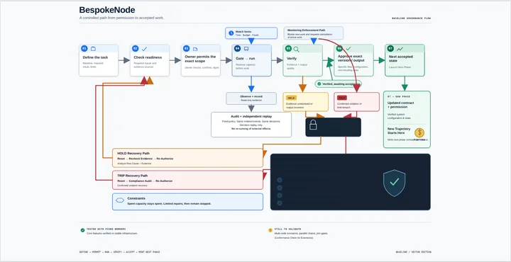 Governance flow diagram: define the task, check readiness, owner permits the exact scope, gated run with watch limits, verify, approve the exact output, and reach the next accepted state. HOLD and TRIP enforcement paths each have their own recovery path.