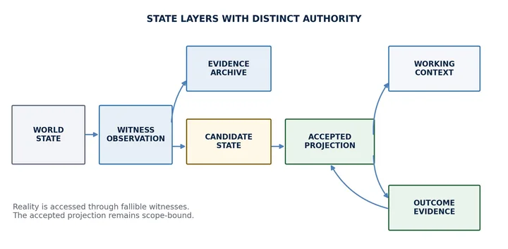 Diagram of state layers: world state is seen through a witness observation, which feeds an evidence archive and a candidate state. The candidate state feeds the accepted projection, which feeds working context and outcome evidence, and outcome evidence feeds back into the accepted projection.