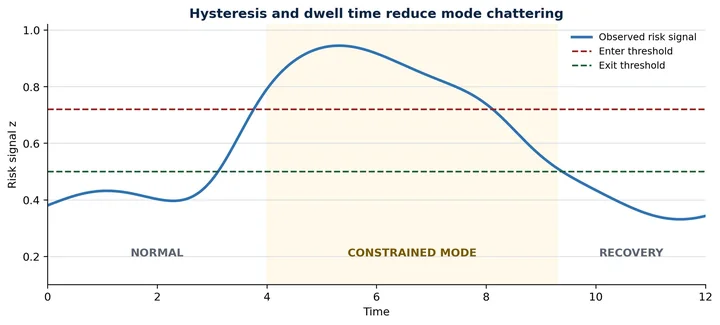 Line chart of a smooth risk signal crossing an upper enter threshold and later a lower exit threshold. The constrained-mode period lasts until the signal drops below the lower threshold.