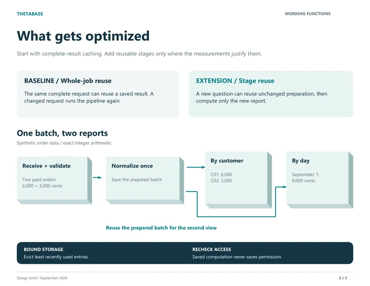 Page explaining two caching levels, whole-job reuse and stage reuse, with a small example in which one normalized batch of two orders produces a per-customer report and a per-day report.